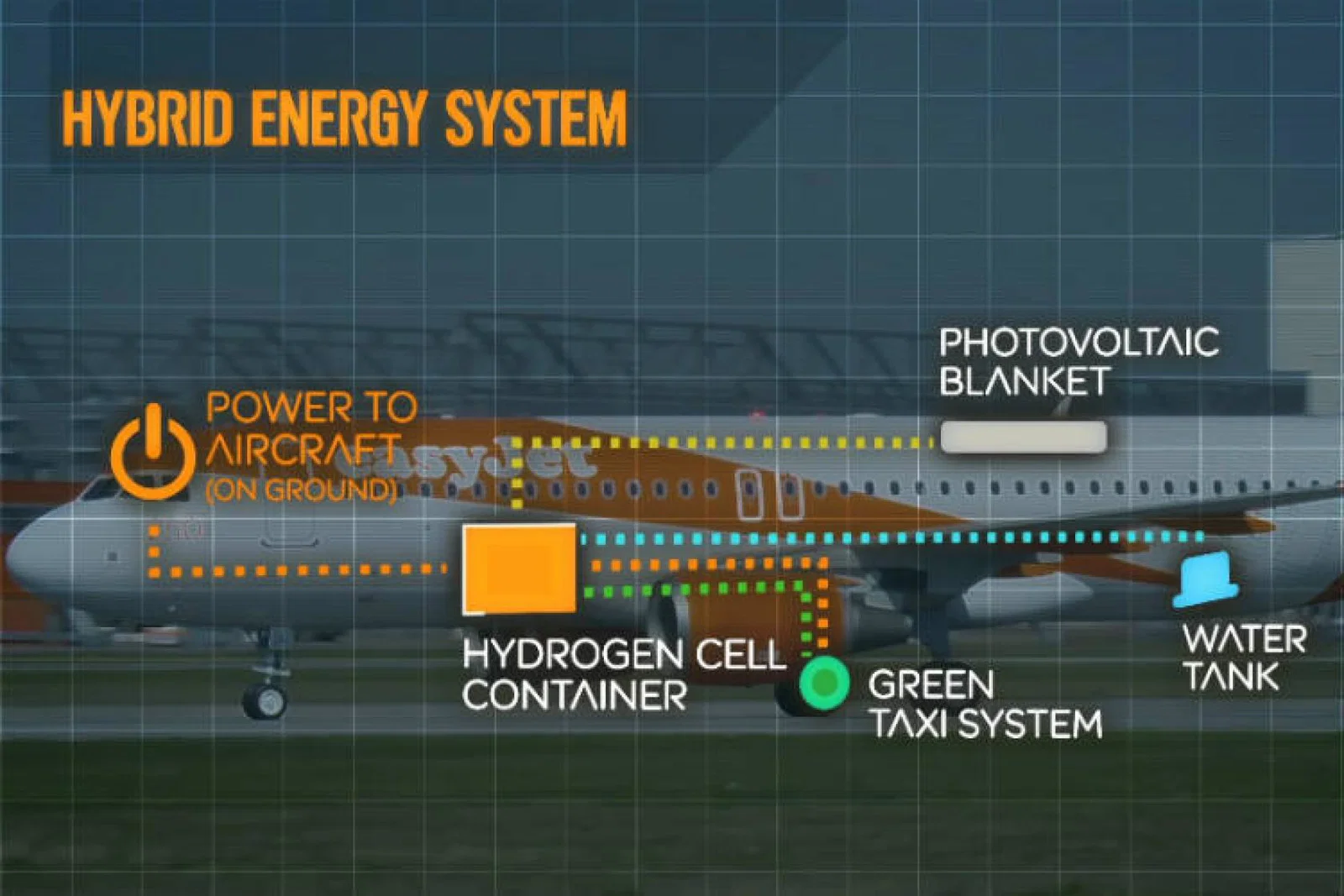 easyJet Hybrid plane - Energy System