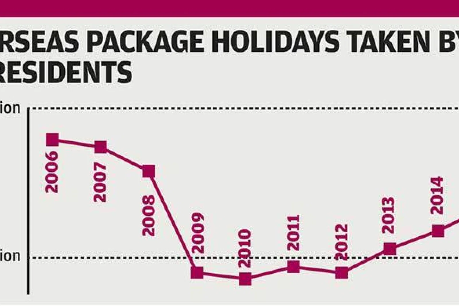 Overseas package holidays graphic
