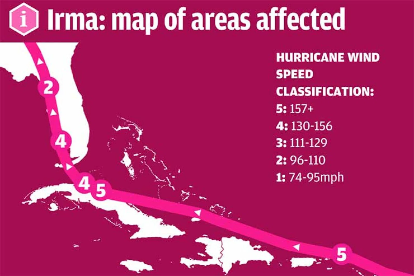 Irma path