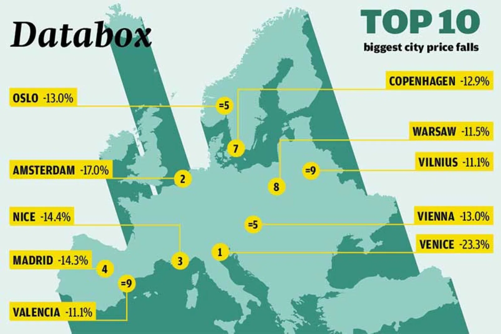 Biggest city price falls databox March 2019