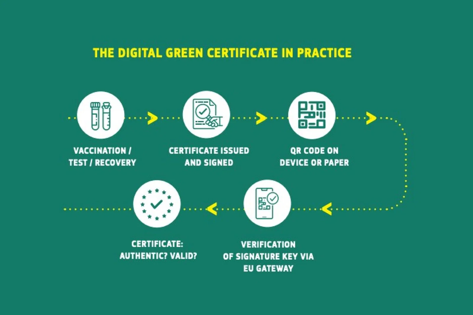 The EU's 'green pass' will provide evidence a person has been vaccinated against, or recovered from, Covid or has received a negative test result